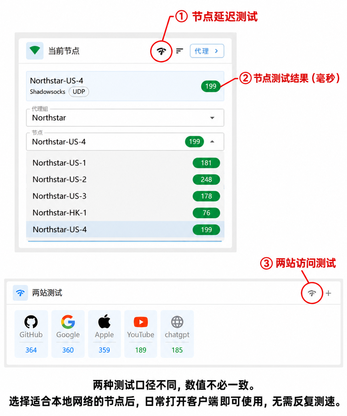第一版完整标注图:① 节点延迟测试;② 节点测试结果(毫秒);③ 网站访问测试。两种测试口径不同,数值不必一致。